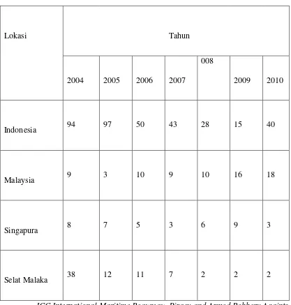 Tabel 1. Piracy Incidents in Indonesia, Malaysia, Singapore and Straits of 