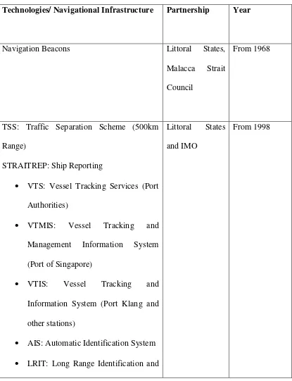 Table 2. Technologies Employed in the Straits for Safety of Navigation 