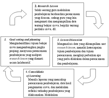 Gambar 1. Siklus Lesson Study. 