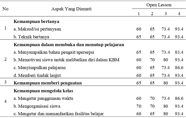 Tabel 6. Hasil observasi mengenai kemampuan mengajar guru 