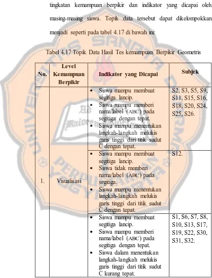 Tabel 4.17 Topik Data Hasil Tes kemampuan Berpikir Geometris 