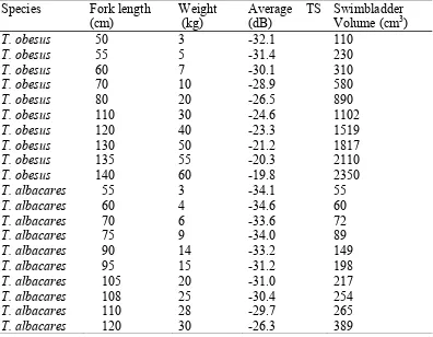 Table 1. Measurement of Target-strength value for bigeye tuna (Thunnus obesusyellowfin () and Thunnus albacares)   