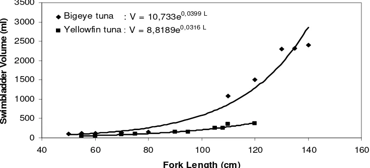 Figure 1. Relationships between fork length and swimbladder volume for bigeye and  yellowfin tuna