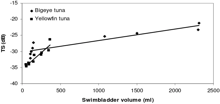 Figure 3.  Variation of target strength with tuna swimbladder volume (ml) for bigeye  and  yellowfin tuna