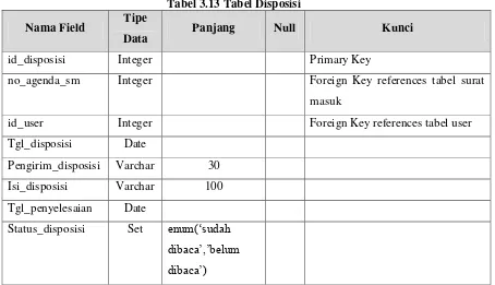 Sistem Pengelolaan Distribusi Surat Dan Monitoring Disposisi Digital Di ...