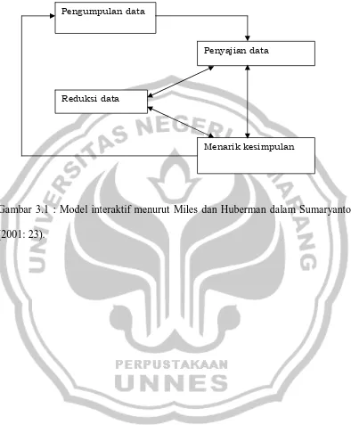 Gambar 3.1 : Model interaktif menurut Miles dan Huberman dalam Sumaryanto 