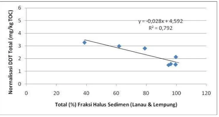 Gambar 5.  Hubungan antara fraksi halus sediment (%) dengan Total DDT (mg/kg TOC) di sedimen pesisir Muara Citarum