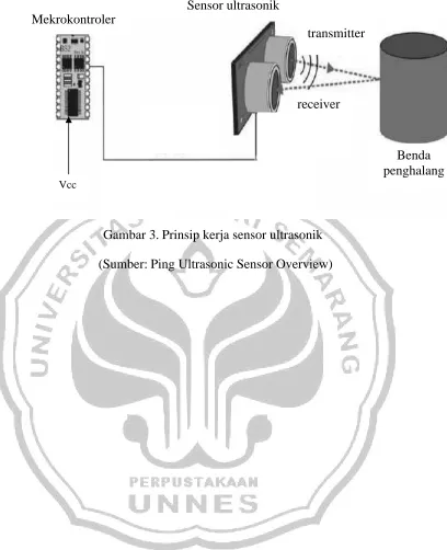 Gambar 3. Prinsip kerja sensor ultrasonik 