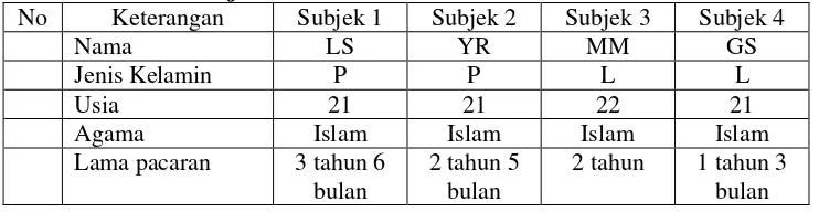 Tabel 3. Profil Subjek 