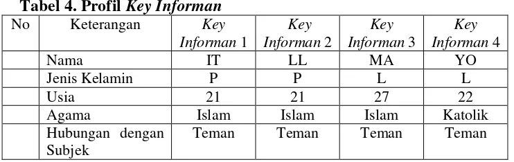 Tabel 4. Profil Key Informan 