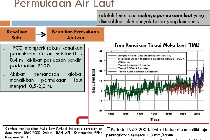 Gambar tren Kenaikan Muka Laut (TML) di Indonesia berdasarkan