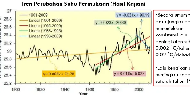 Gambar tren temperatur rata-rata tahunan untuk wilayah daratan di Indonesia (6°LU - 11°08'LSdan 95°'BT - 141°45'BT) berdasarkan data dari CRU TS3.1