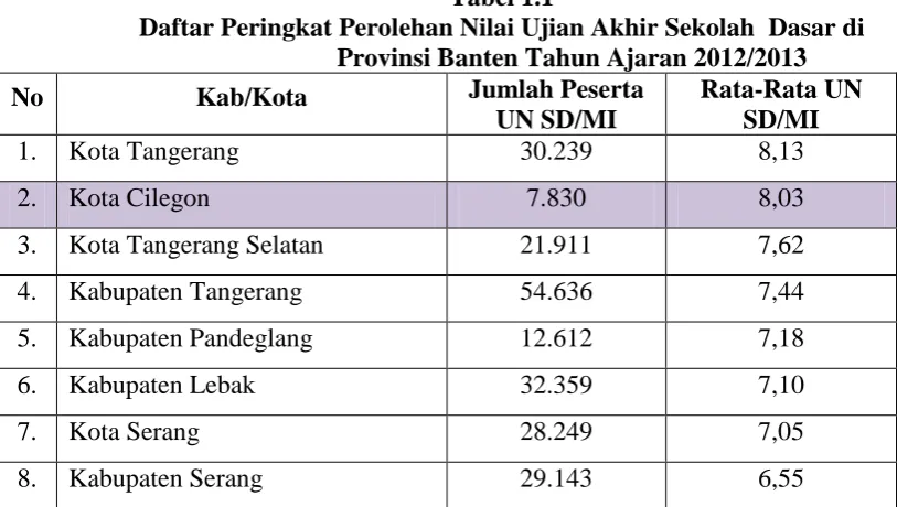 Tabel 1.1 Daftar Peringkat Perolehan Nilai Ujian Akhir Sekolah  Dasar di 