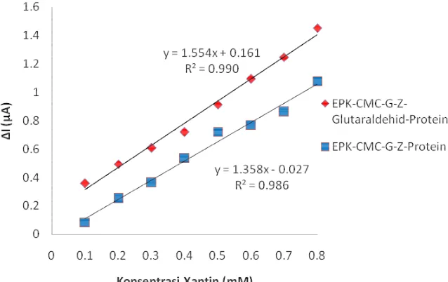 Tabel 3Perbandingan parameter analitik biosensor bebasis mikroba 