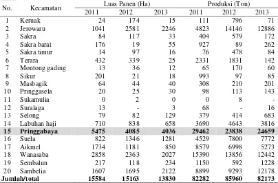 Tabel 1  Luas panen dan produksi jagung per kecamatan di Kabupaten Lombok Timur Tahun 2011-2013 