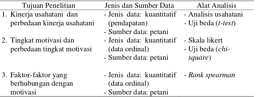 Tabel 2  Alat analisis, jenis, dan sumber data yang digunakan berdasarkan tujuan penelitian 