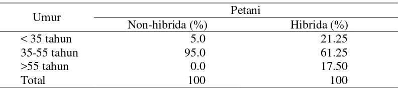 Tabel 6  Sebaran responden petani jagung non-hibrida dan hibrida berdasarkan umur di Kecamatan Pringgabaya 