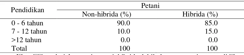 Tabel 7  Sebaran responden petani jagung non-hibrida dan hibrida berdasarkan pendidikan di Kecamatan Pringgabaya 