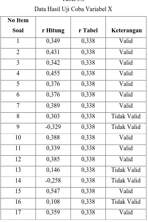 Tabel 3.3 Data Hasil Uji Coba Variabel X 