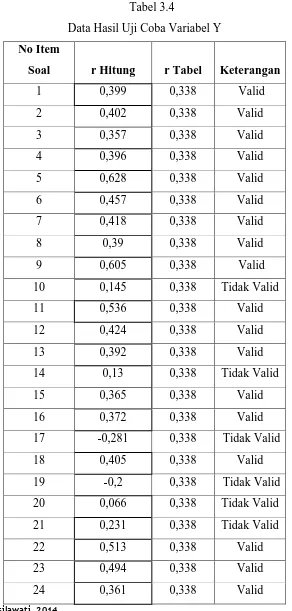 Tabel 3.4 Data Hasil Uji Coba Variabel Y 