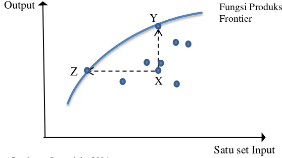 Gambar 2 Konsep Fungsi Produksi Frontier 