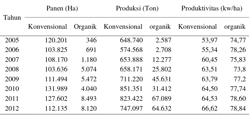 Tabel 2 Perkembangan luas tanam luas panen, produksi dan  produksivitas padi konvensional dan padi organik tahun 2005-2013 di Kab