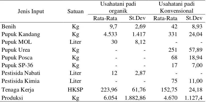Tabel 7 Rata-rata penggunaan input dan produksi padi per hektar pada usahatani padi organik dan usahatani padi konvensioal di Kabupaten Tasikmalaya  