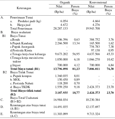 Tabel 8 Analisis usahatani padi organik dan usahatani padi konvensional di  Kabupaten Tasikmalaya 