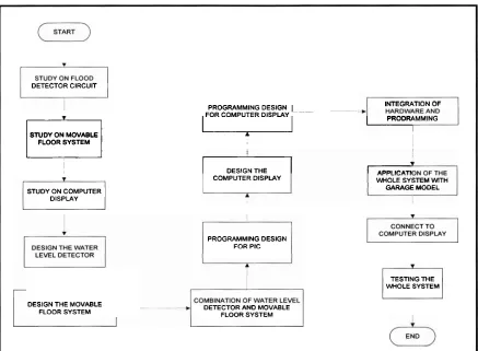 Figure 1.1: Project Flowchart 