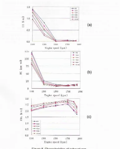 Figure 5 Chalacteristics of exhaust gas