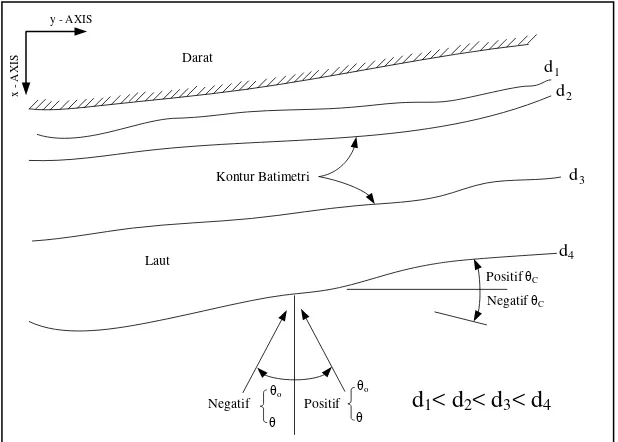 Gambar 2.  Definisi sudut dalam model. ( Keterangan: θo = sudut gelombang laut dalam; θ  = sudut gelombang lokal; θc   = sudut kontur  daerah  off-shore; di = kontur kedalaman ke-i, i = 1,2,3,..