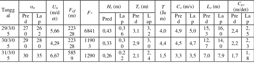 Tabel 2. Perbandingan hasil antara prediksi dan pengukuran karakteristik gelombang di pantai Bau-Bau