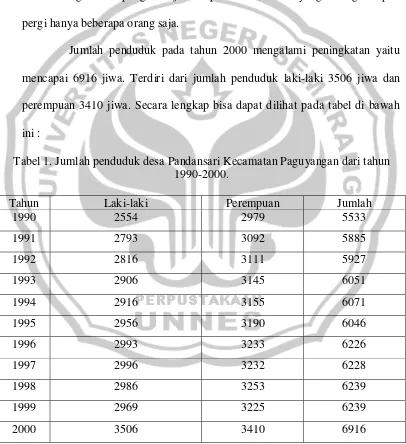 Tabel 1. Jumlah penduduk desa Pandansari Kecamatan Paguyangan dari tahun 
