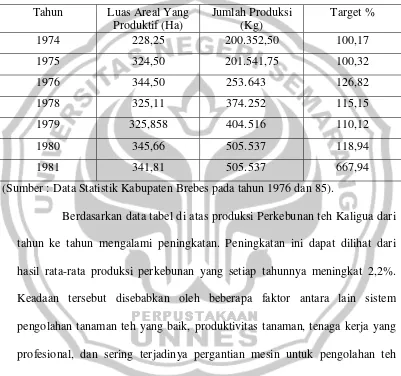 Tabel 3.  Hasil Produksi Teh Perkebunan Kaligua  Dari Tahun 1974-1981. 