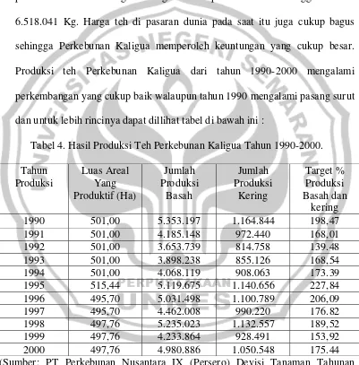 Tabel 4. Hasil Produksi Teh Perkebunan Kaligua Tahun 1990-2000. 
