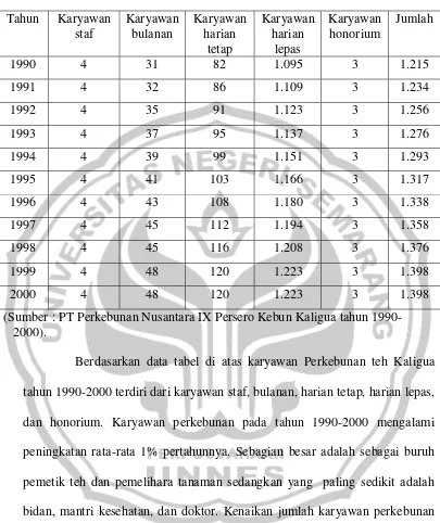 Tabel 6. Jumlah Tenaga Kerja Di PT. Perkebunan Nusantara IX Persero Perkebunan Kaligua Pada Tahun 1990 Dan Tahun  2000