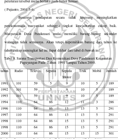 Tabel 8. Sarana Transportasi Dan Komunikasi Desa Pandansari Kecamatan 