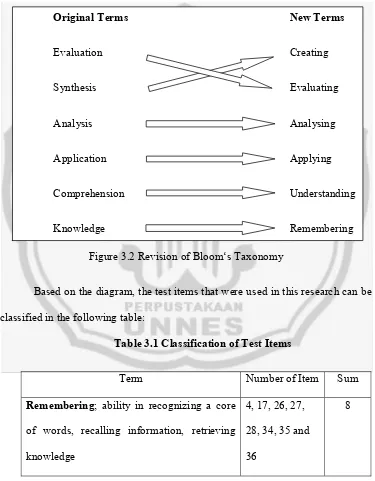 Figure 3.2 Revision of Bloom‘s Taxonomy 