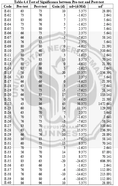 Table 4.4 Test of Significance between Pre-test and Post-test 