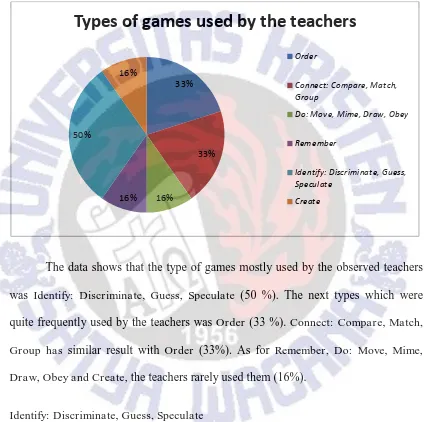 Figure 1: The types of games used by the teacher in English class in first and second 