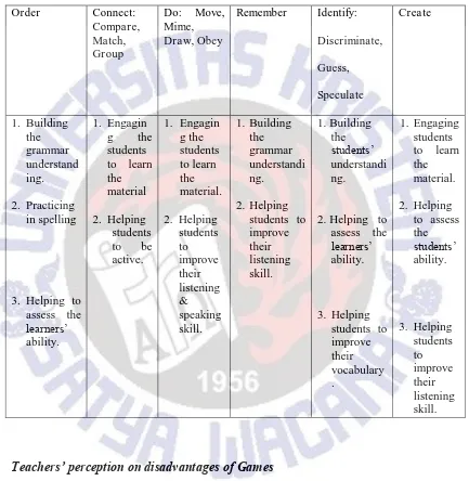 Table 1. The advantages of games Order;Connect: Compare, Match, Group,Do: Move, Mime, Draw, Obey; Remember;Identify: Discriminate, Guess, Speculate; Create 