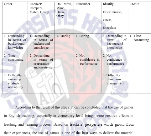 Table 1. The disadvantages of games in Order; Connect: Compare, Match, Group, Create Do: Move, Mime, Draw, Obey; Remember; Identify: Discriminate, Guess, Speculate; 