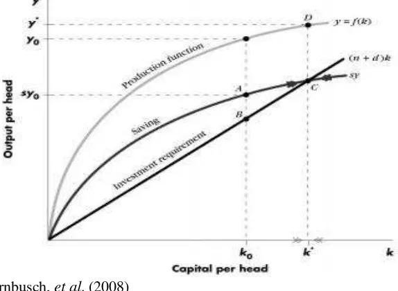 Gambar 4. Model pertumbuhan solow: output dan investasi 