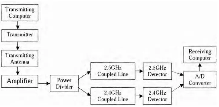 Figure 1.1 : System Level Diagram - A Wireless Local Area Network 