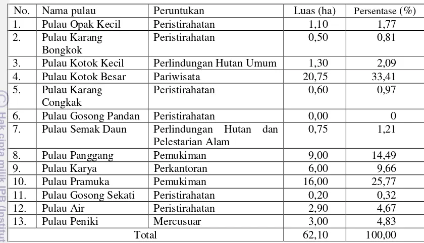 Tabel 2  Luas pulau beserta peruntukannya di Kelurahan Pulau Panggang  