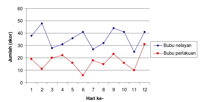 Gambar 15  Pengaruh lama perendaman bubu terhadap jumlah hasil tangkapan 