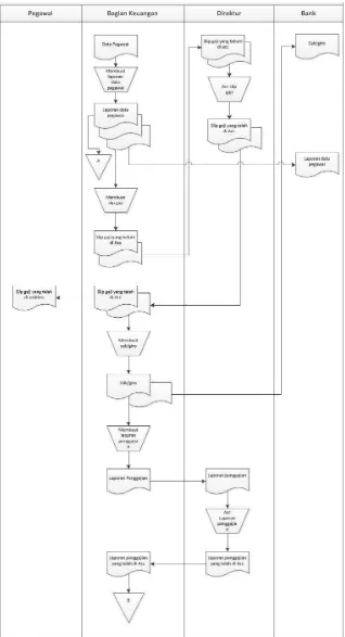 Gambar 4.1 Flowmap diagram penggajian 