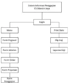 Gambar 4.12 Struktur Menu Sistem Informasi Penggajian CV.Mandiri Jaya 
