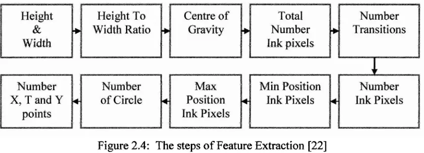 Figure 2.4: The steps of Feature Extraction [22] 