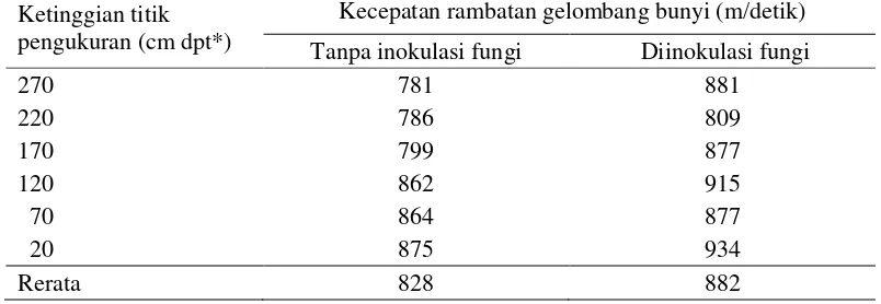 Tabel 1  Kecepatan gelombang bunyi pada batang pohon contoh1) berdasarkan ketinggian titik pengukuran 